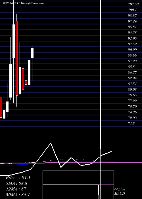  monthly chart Mol