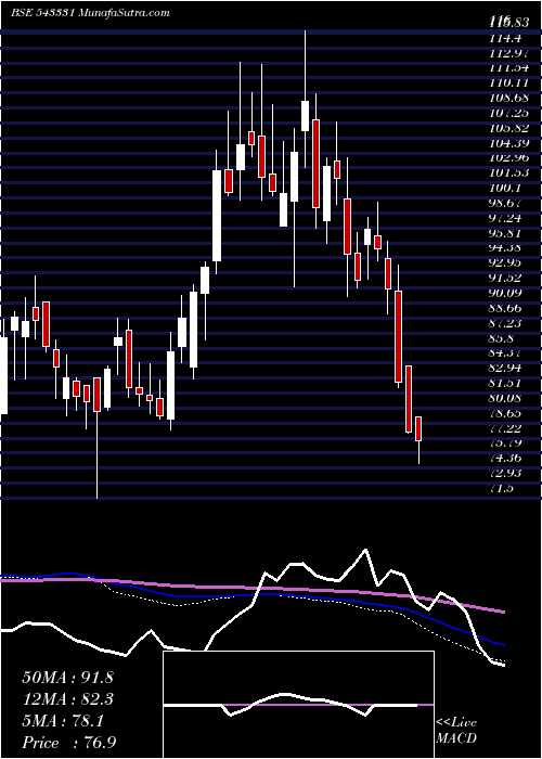  weekly chart Mol