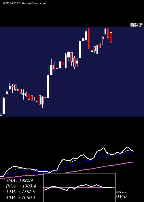  Daily chart MFL