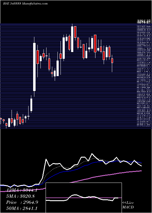  Daily chart Cartrade