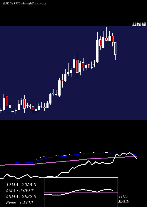  weekly chart Cartrade