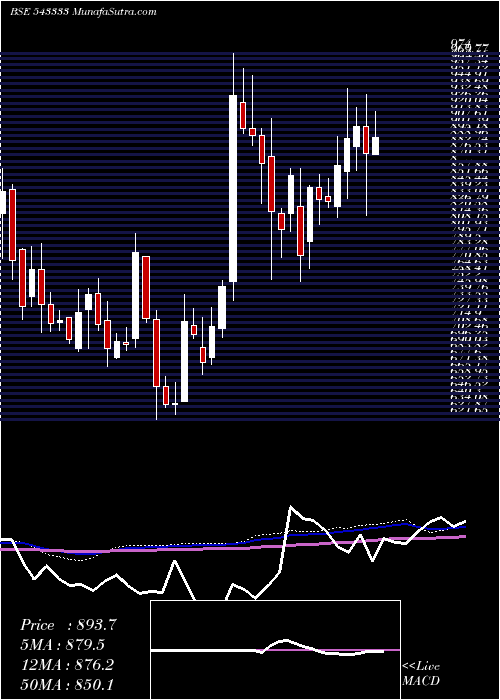  weekly chart Cartrade