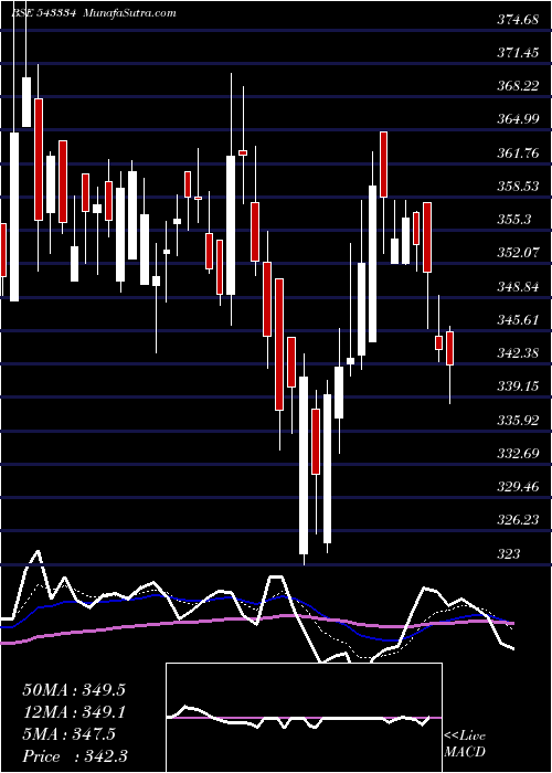  Daily chart Nuvoco