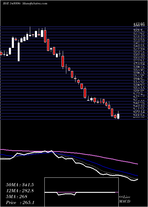  Daily chart Chemplasts