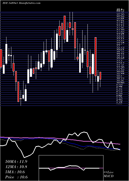  weekly chart Sharpline