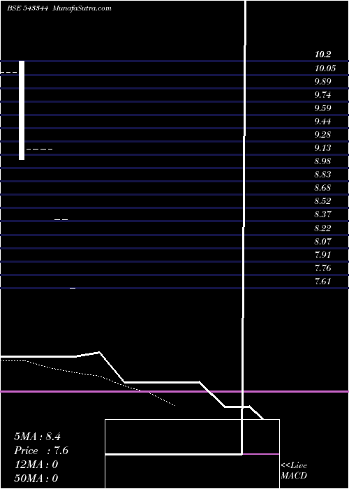  Daily chart NIMFHGDP