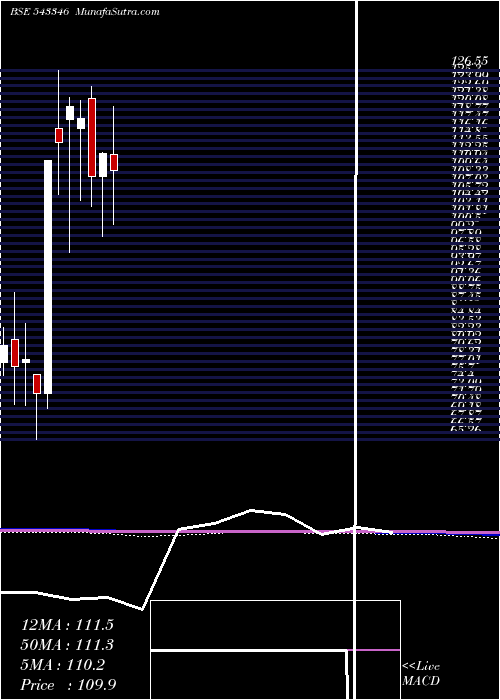  monthly chart Aashka