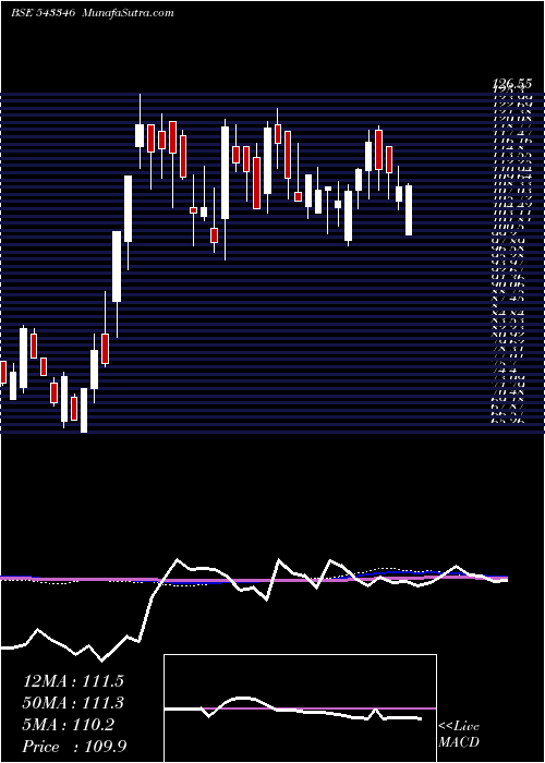  weekly chart Aashka