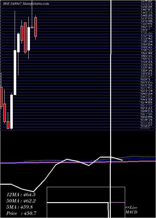  monthly chart Axistecetf