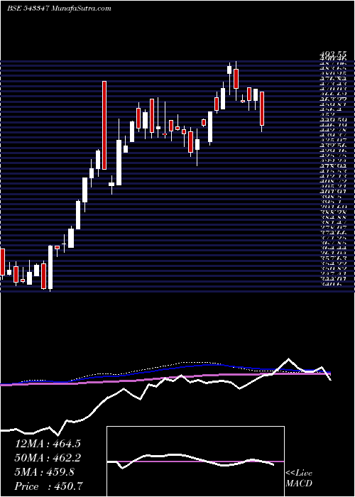  weekly chart Axistecetf