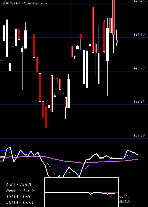  Daily chart Axishetf