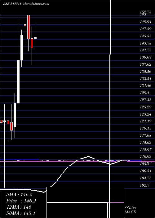  monthly chart Axishetf