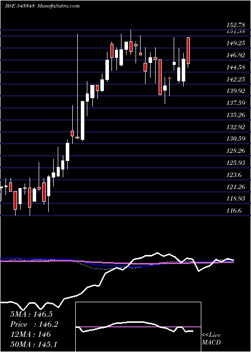  weekly chart Axishetf