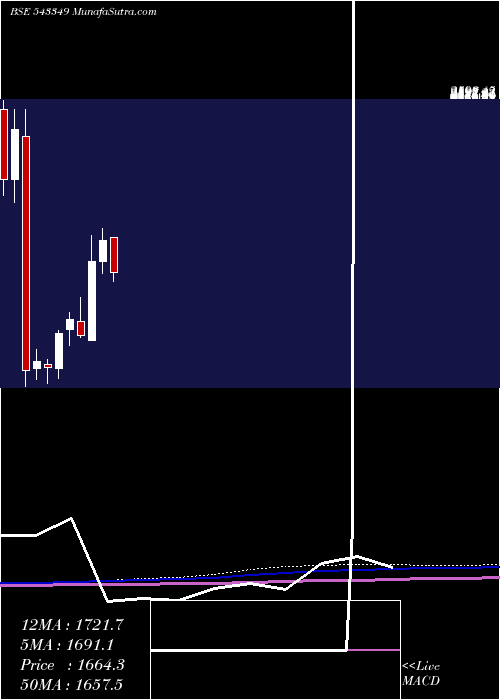  monthly chart Amiorg