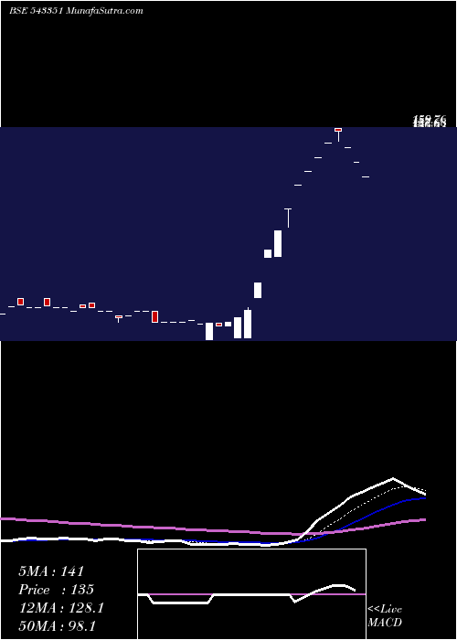  Daily chart NBL