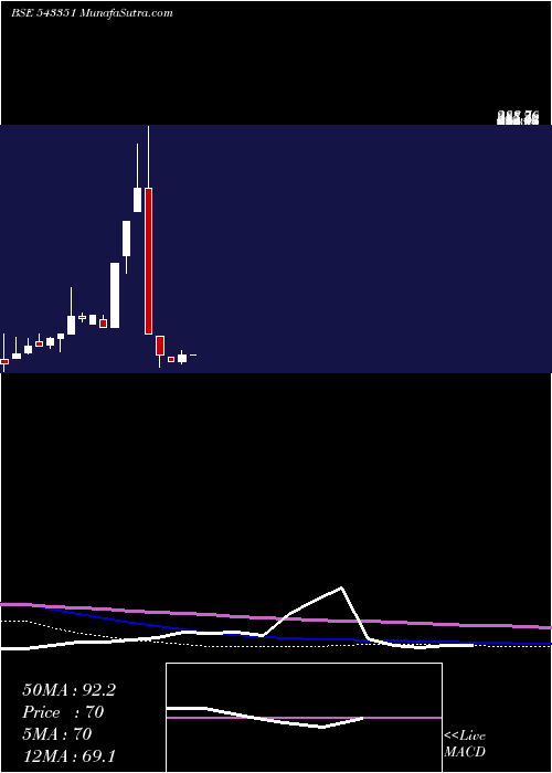  monthly chart Nbl