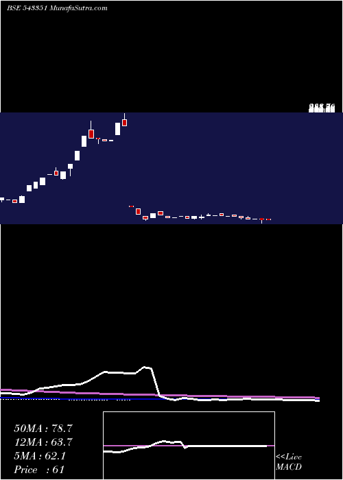  weekly chart Nbl