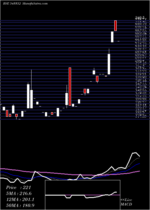  Daily chart Pobs