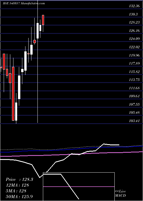  monthly chart Axiscetf