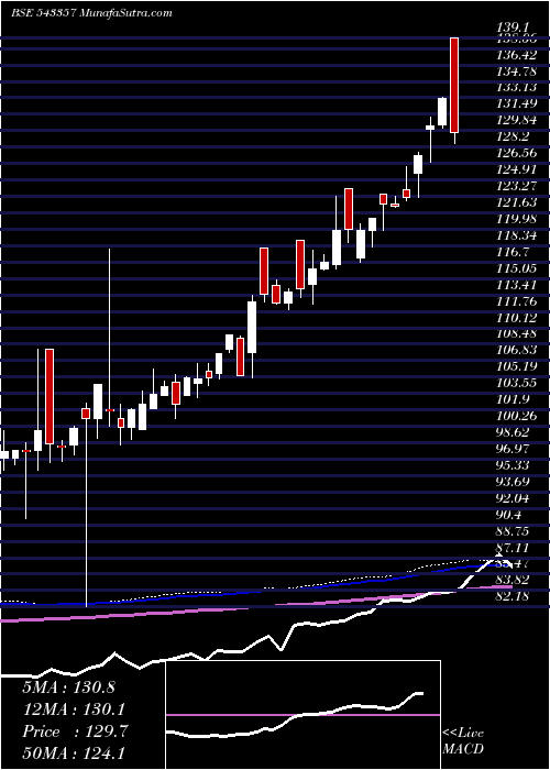  weekly chart Axiscetf
