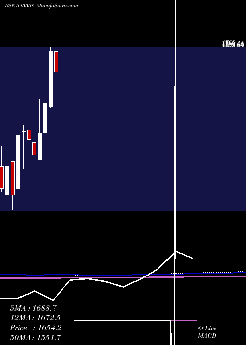  monthly chart Sansera