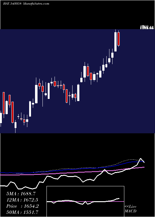  weekly chart Sansera
