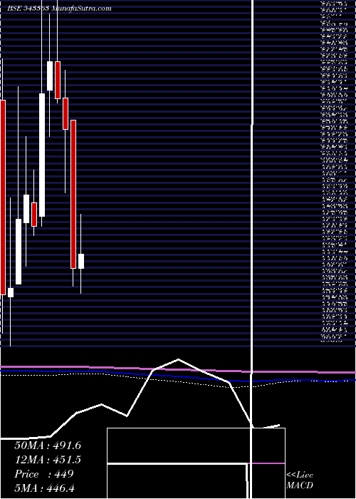  monthly chart Prevest