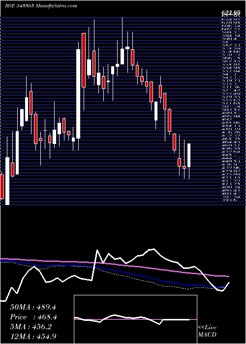  weekly chart Prevest