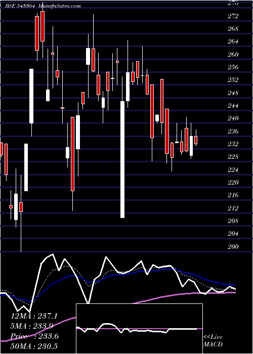  Daily chart MTCL