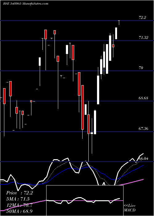  Daily chart Masptop50