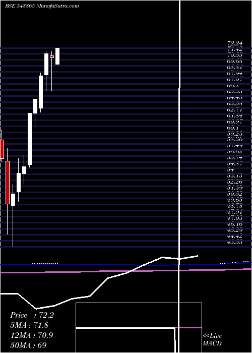  monthly chart Masptop50