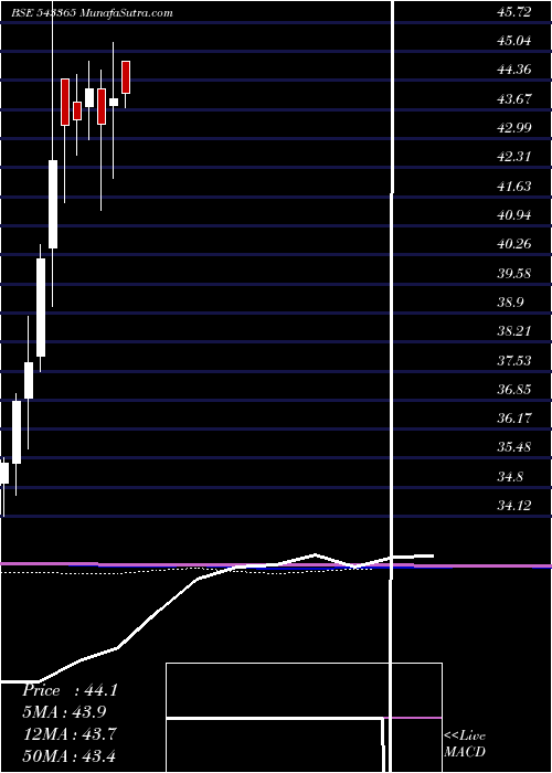  monthly chart Masptop50