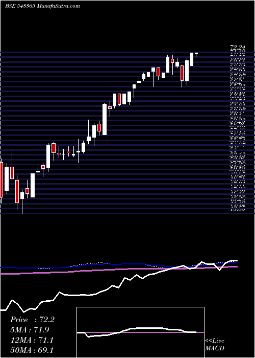  weekly chart Masptop50