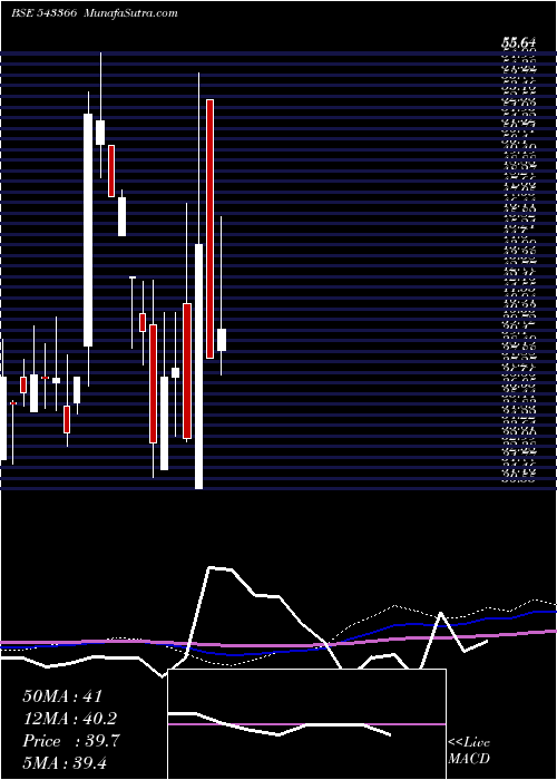  monthly chart Sbli