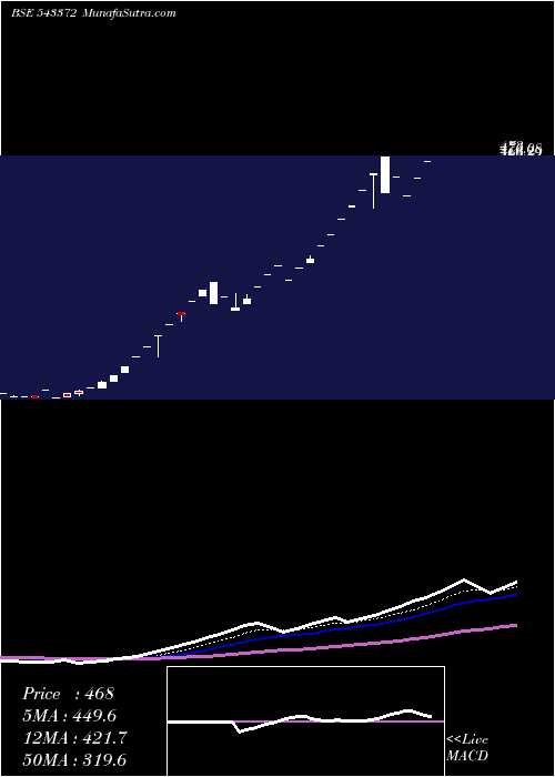  Daily chart GETALONG