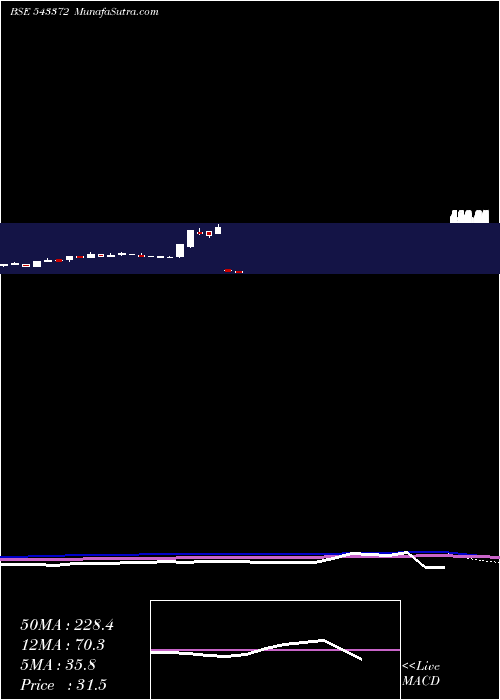  monthly chart Getalong