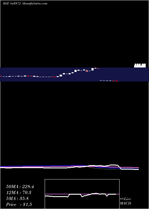  weekly chart Getalong