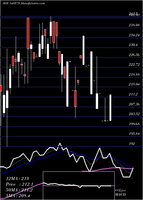  Daily chart SVRL