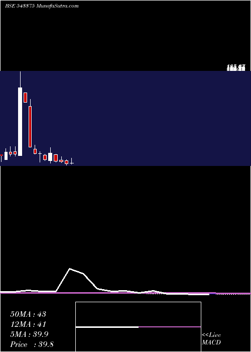  monthly chart Promax