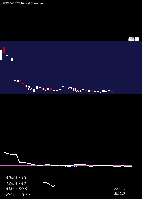  weekly chart Promax