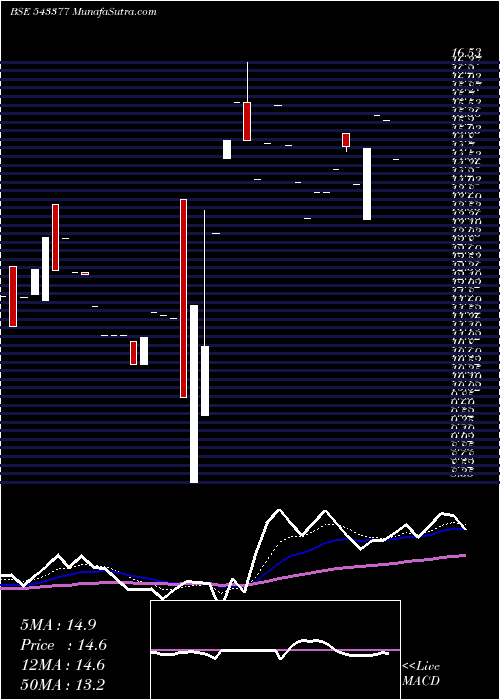  Daily chart Adishakti