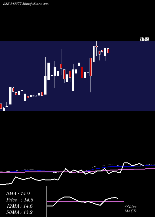  monthly chart Adishakti