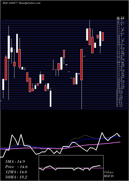  weekly chart Adishakti