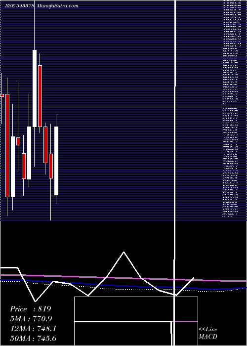  monthly chart Cwd