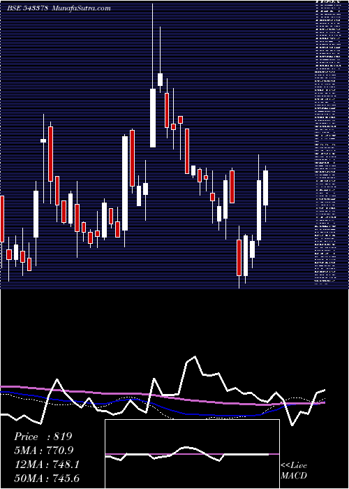  weekly chart Cwd