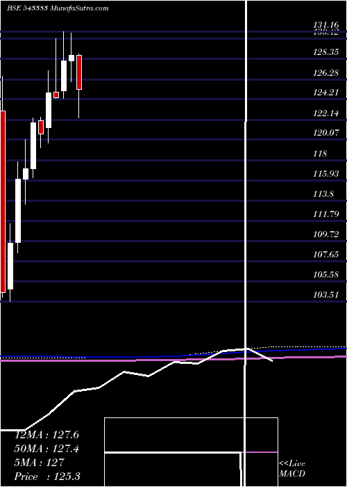  monthly chart Iciciconsu