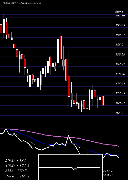  Daily chart NYKAA