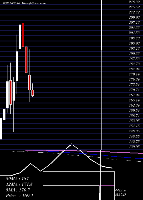  monthly chart Nykaa