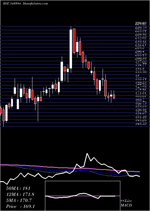  weekly chart Nykaa