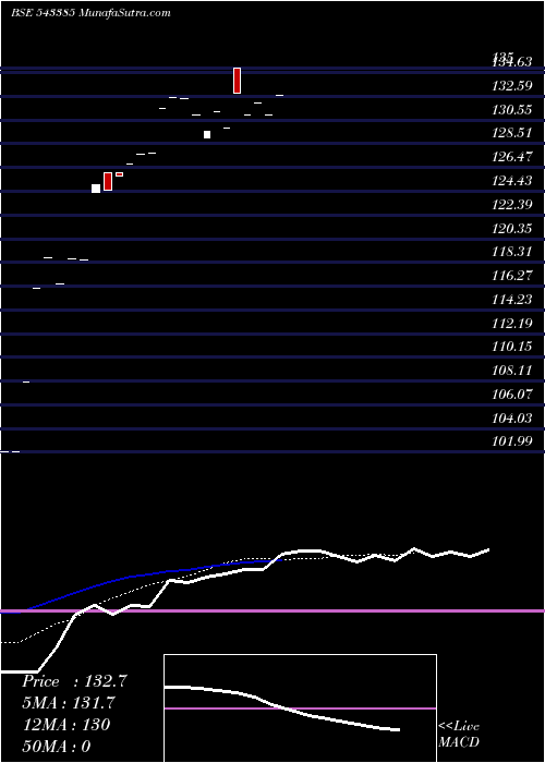  Daily chart NHIT